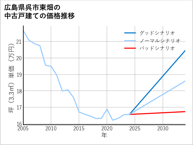 広島県呉市東畑の中古戸建て価格推移
