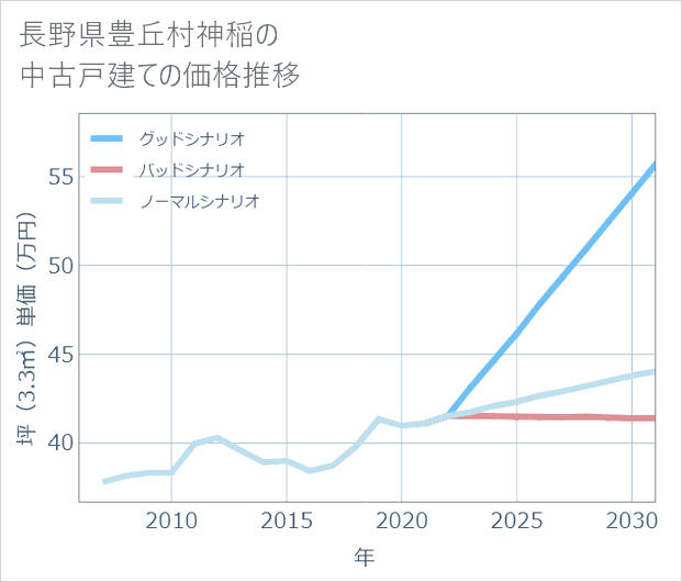 長野県豊丘村神稲の中古戸建て価格推移