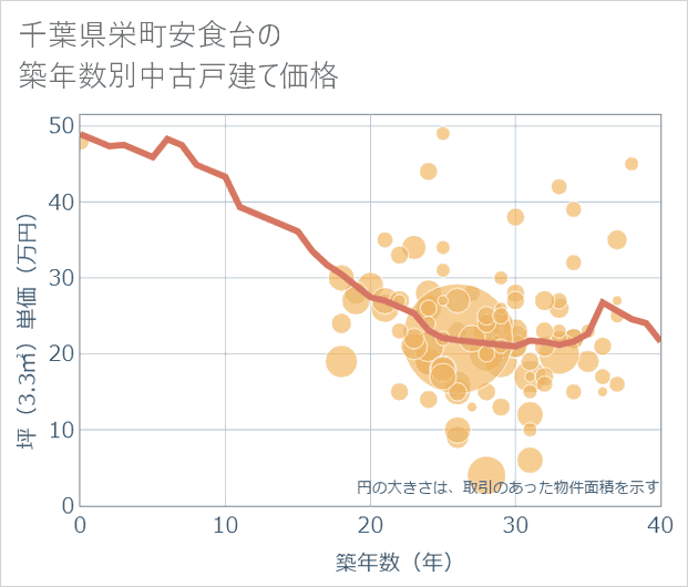 千葉県栄町安食台の築年数別の中古戸建て坪単価