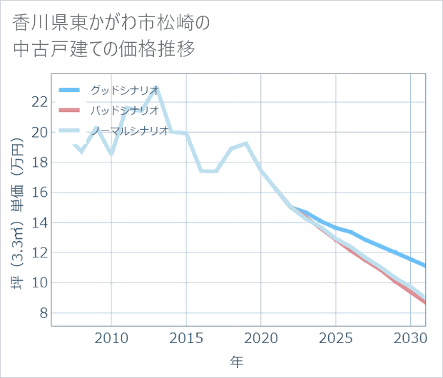 香川県東かがわ市松崎の中古戸建て価格推移