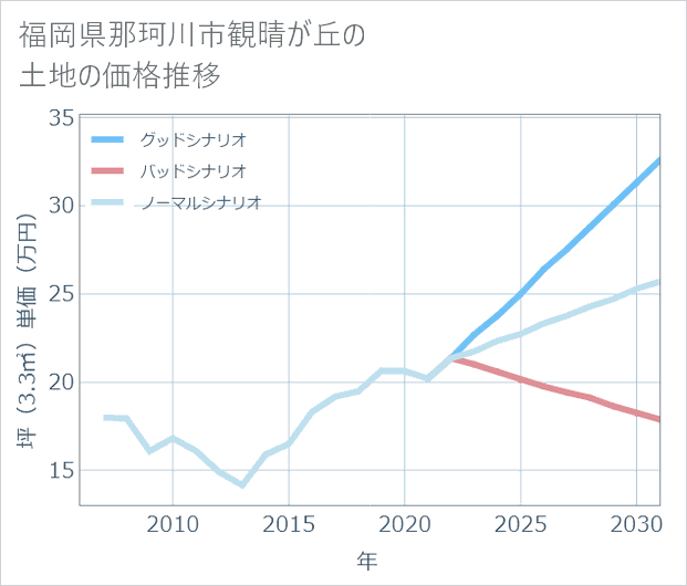福岡県那珂川市観晴が丘の土地価格推移