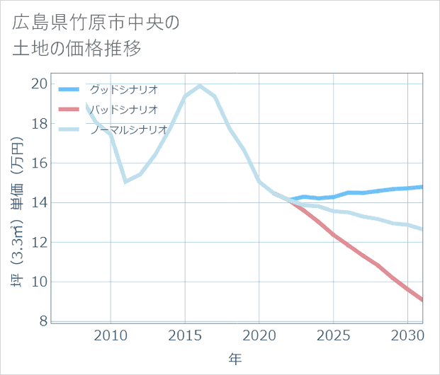 広島県竹原市中央の土地価格推移