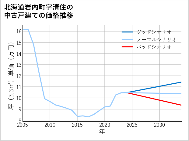 北海道岩内町清住の中古戸建て価格推移