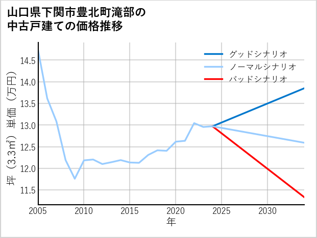 山口県下関市豊北町滝部の中古戸建て価格推移