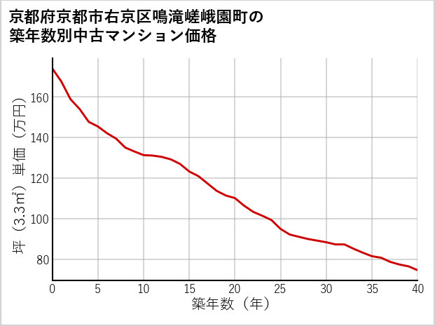 京都府京都市右京区鳴滝嵯峨園町の築年数別の中古マンション坪単価
