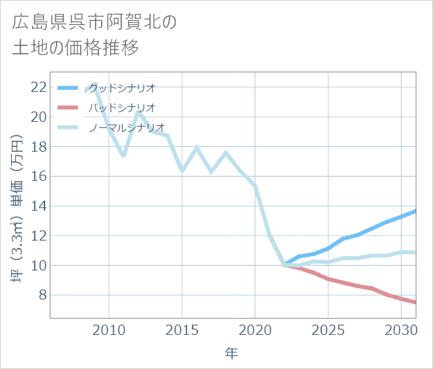 広島県呉市阿賀北の土地価格推移