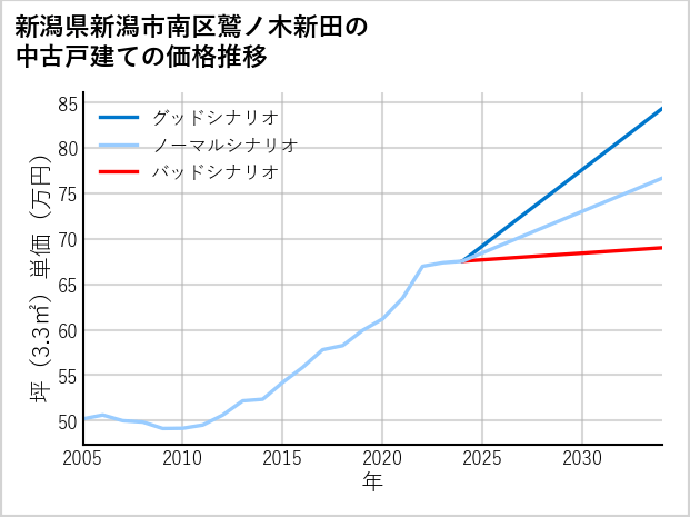 新潟県新潟市南区鷲ノ木新田の中古戸建て価格推移