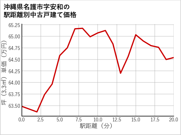 沖縄県名護市安和の徒歩距離別の中古戸建て坪単価