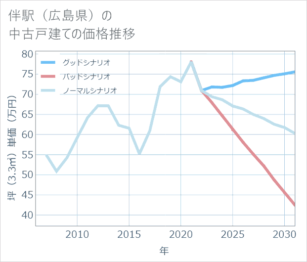 伴駅(広島県)の中古戸建て価格推移
