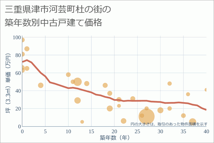 三重県津市河芸町杜の街の築年数別の中古戸建て坪単価