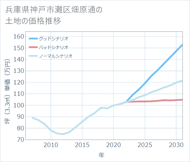 兵庫県神戸市灘区畑原通の土地価格推移