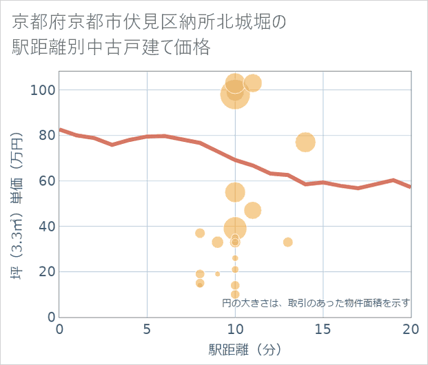 京都府京都市伏見区納所北城堀の徒歩距離別の中古戸建て坪単価