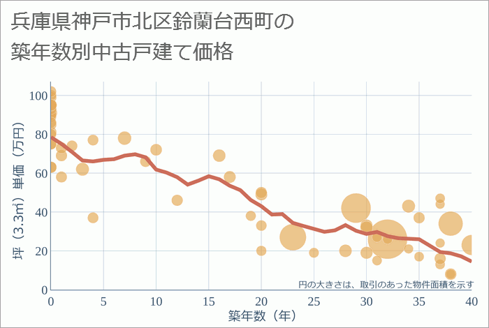 兵庫県神戸市北区鈴蘭台西町の築年数別の中古戸建て坪単価