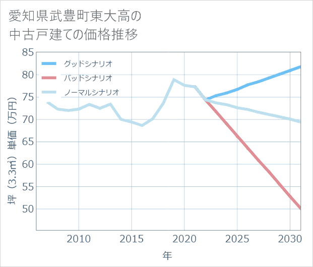 愛知県武豊町東大高の中古戸建て価格推移