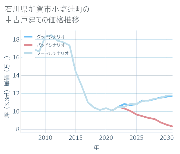石川県加賀市小塩辻町の中古戸建て価格推移