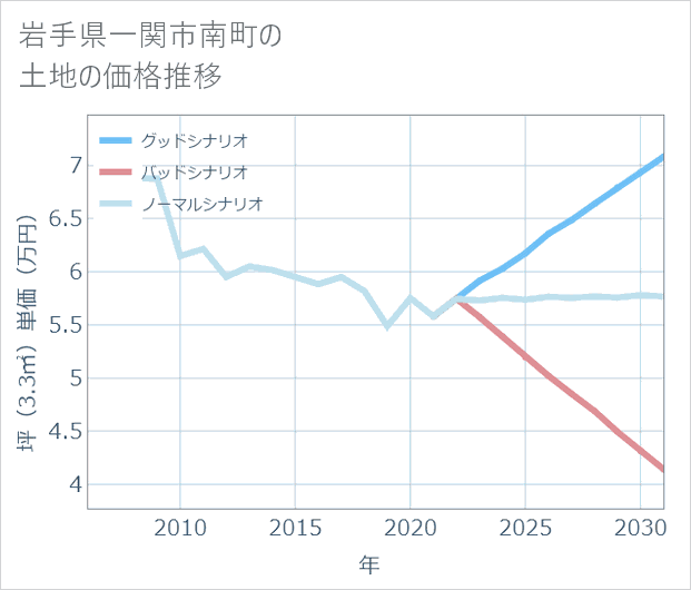 岩手県一関市南町の土地価格推移