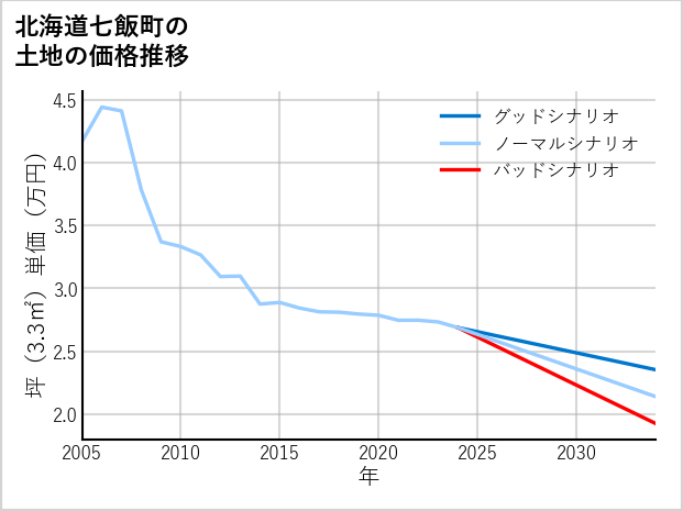 北海道七飯町の土地価格推移
