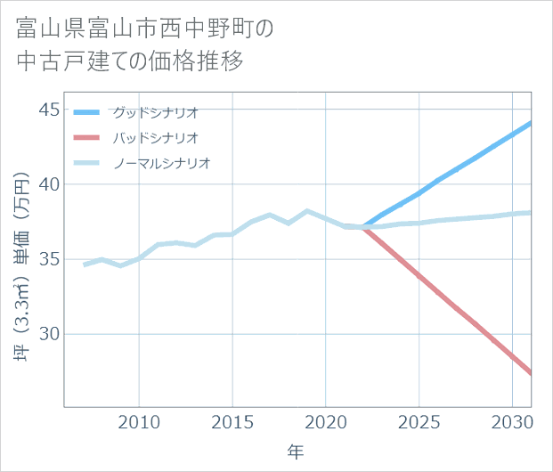 富山県富山市西中野町の中古戸建て価格推移