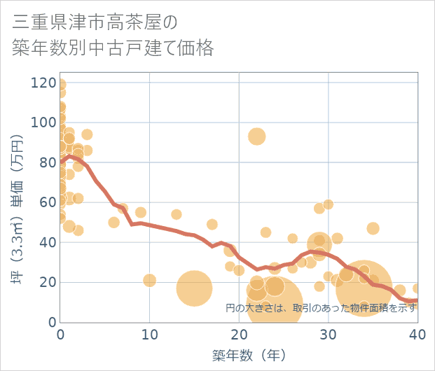 三重県津市高茶屋の築年数別の中古戸建て坪単価