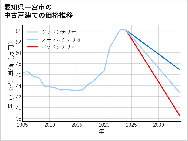 愛知県一宮市の中古戸建て価格推移