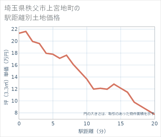 埼玉県秩父市上宮地町の徒歩距離別の土地坪単価