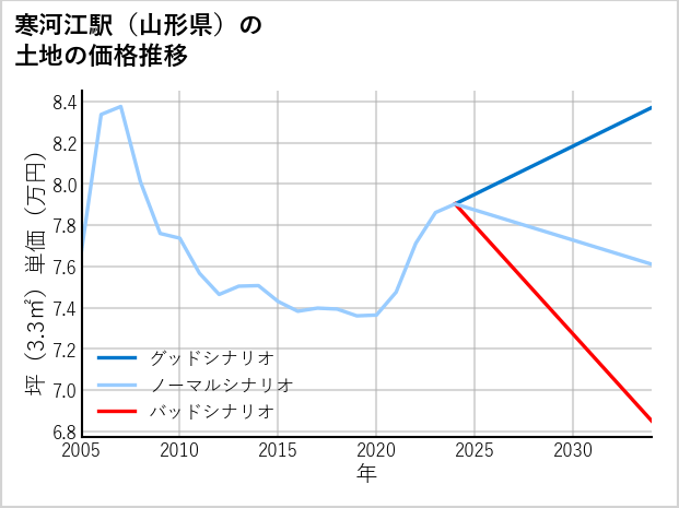 寒河江駅（山形県）の土地価格推移