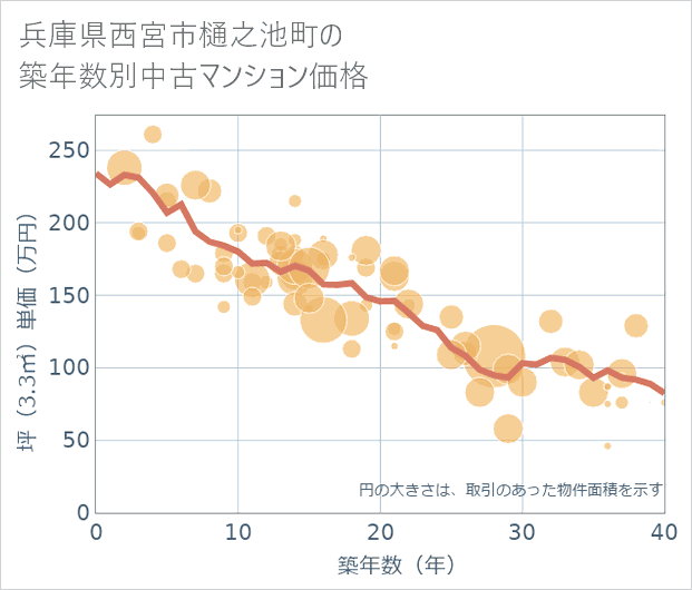 兵庫県西宮市樋之池町の築年数別の中古マンション坪単価