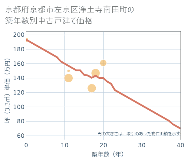 京都府京都市左京区浄土寺南田町の築年数別の中古戸建て坪単価