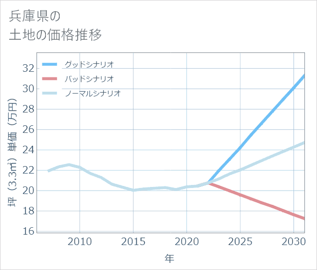 兵庫県の土地価格推移