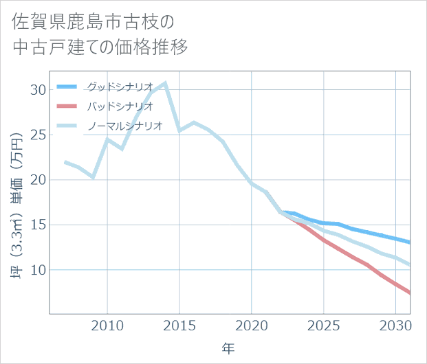 佐賀県鹿島市古枝の中古戸建て価格推移