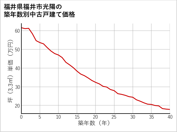 福井県福井市光陽の築年数別の中古戸建て坪単価