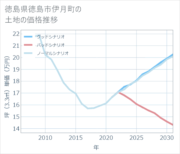 徳島県徳島市伊月町の土地価格推移