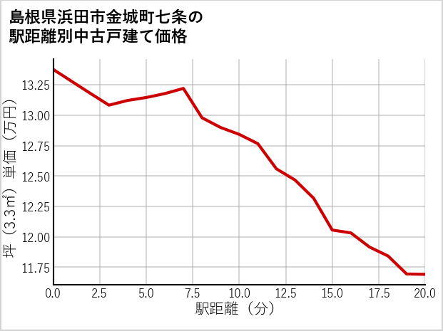島根県浜田市金城町七条の徒歩距離別の中古戸建て坪単価