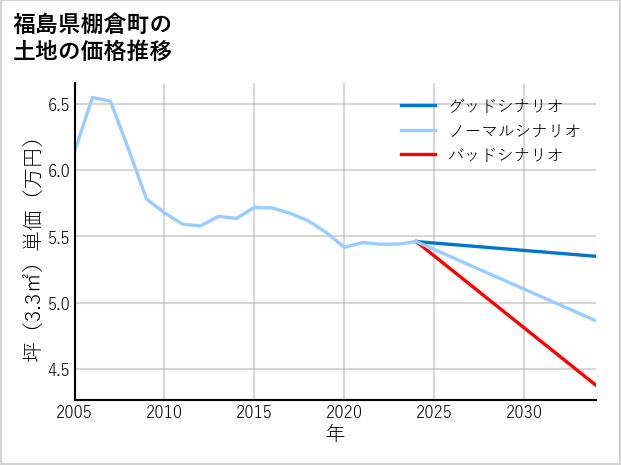 福島県棚倉町の土地価格推移