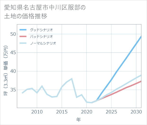 愛知県名古屋市中川区服部の土地価格推移
