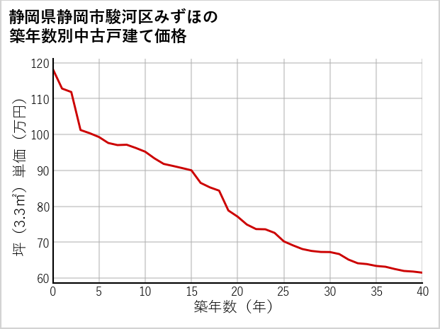 静岡県静岡市駿河区みずほの築年数別の中古戸建て坪単価