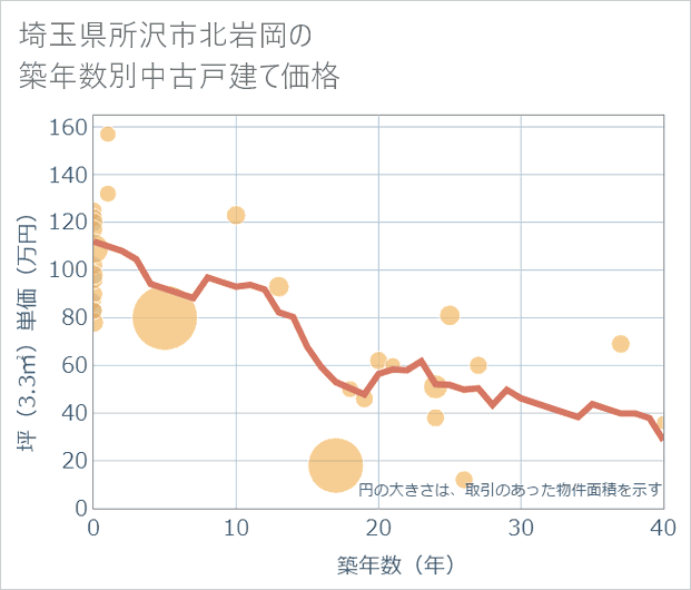 埼玉県所沢市北岩岡の築年数別の中古戸建て坪単価