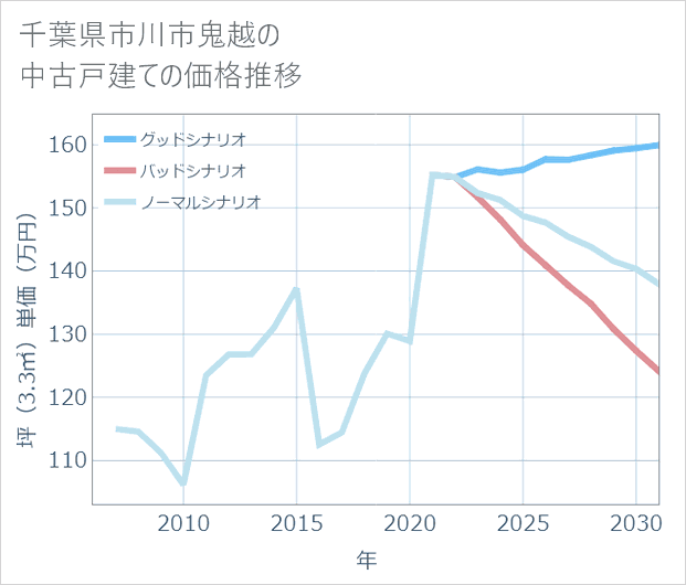千葉県市川市鬼越の中古戸建て価格推移