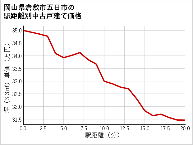 岡山県倉敷市五日市の徒歩距離別の中古戸建て坪単価