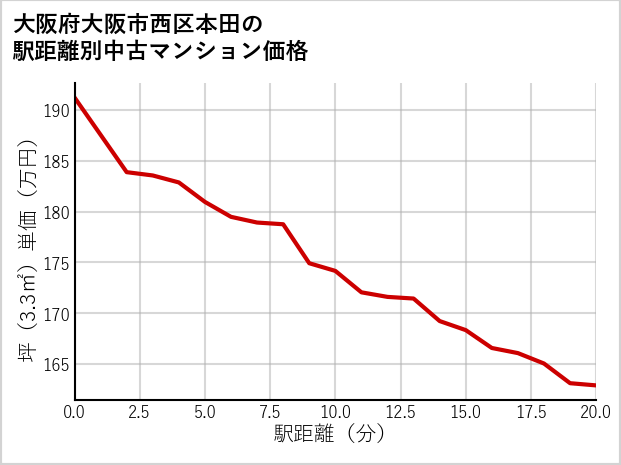 大阪府大阪市西区本田の徒歩距離別の中古マンション坪単価