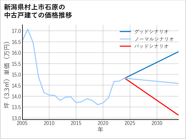 新潟県村上市石原の中古戸建て価格推移