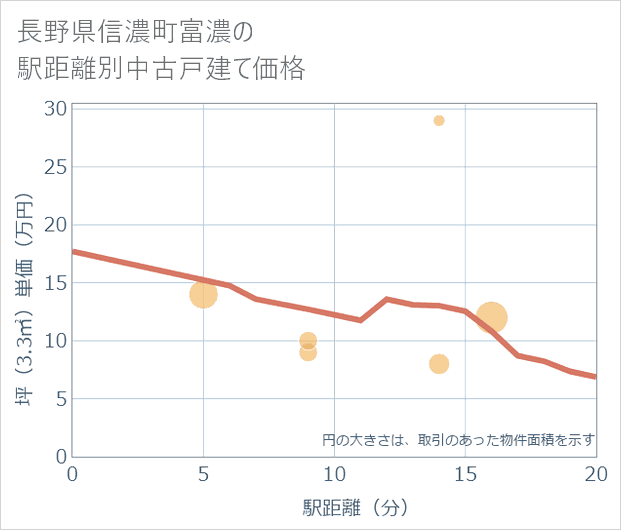長野県信濃町富濃の徒歩距離別の中古戸建て坪単価
