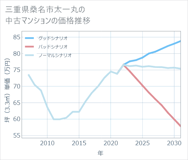 三重県桑名市太一丸の中古マンション価格推移