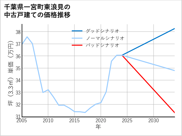 千葉県一宮町東浪見の中古戸建て価格推移