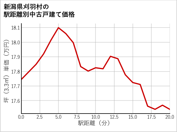 新潟県刈羽村の徒歩距離別の中古戸建て坪単価