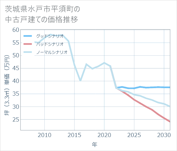 茨城県水戸市平須町の中古戸建て価格推移