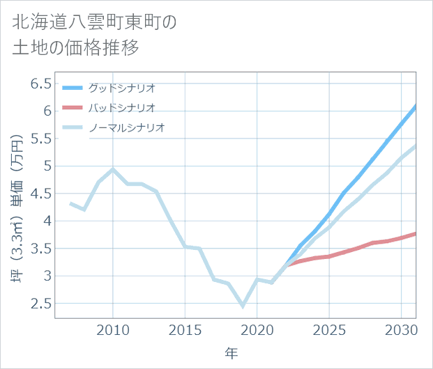 北海道八雲町東町の土地価格推移