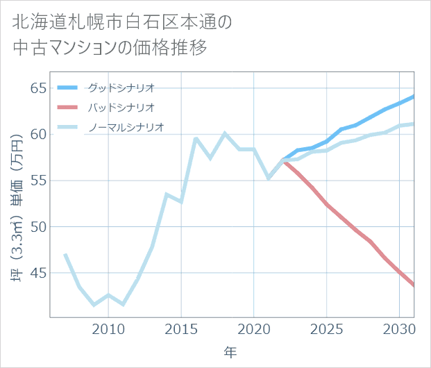 北海道札幌市白石区本通の中古マンション価格推移