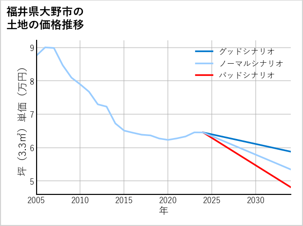 福井県大野市の土地価格推移