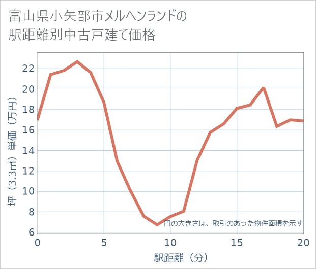 富山県小矢部市メルヘンランドの徒歩距離別の中古戸建て坪単価